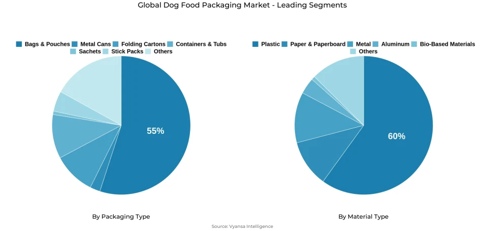 Global dog food packaging market segmentation overview Pie chart showing global dog food packaging market segmentation by packaging type and material type