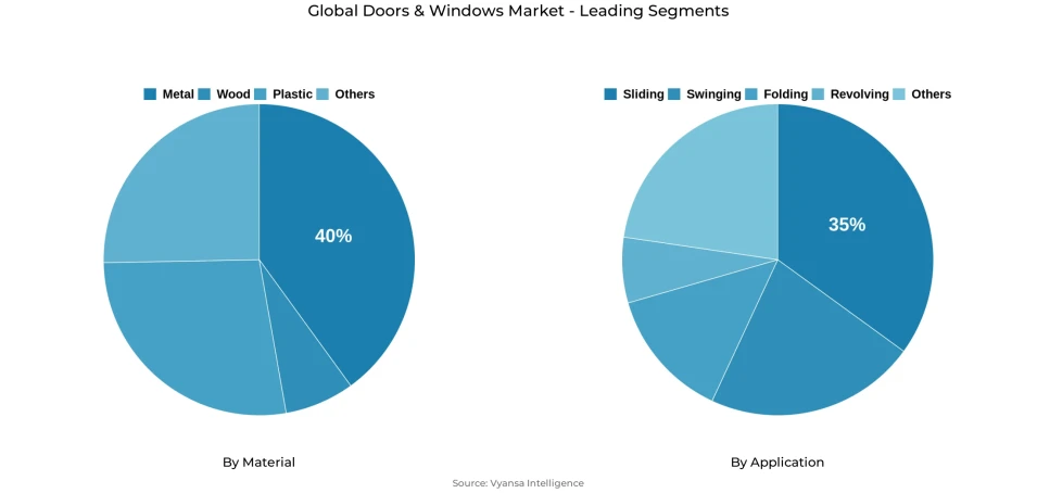 Pie chart showing global doors & windows market segmentation by material and application