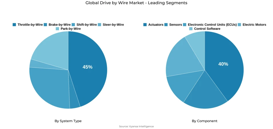 Global drive by wire market segmentation overview Pie chart showing global drive by wire market segmentation by system type and component