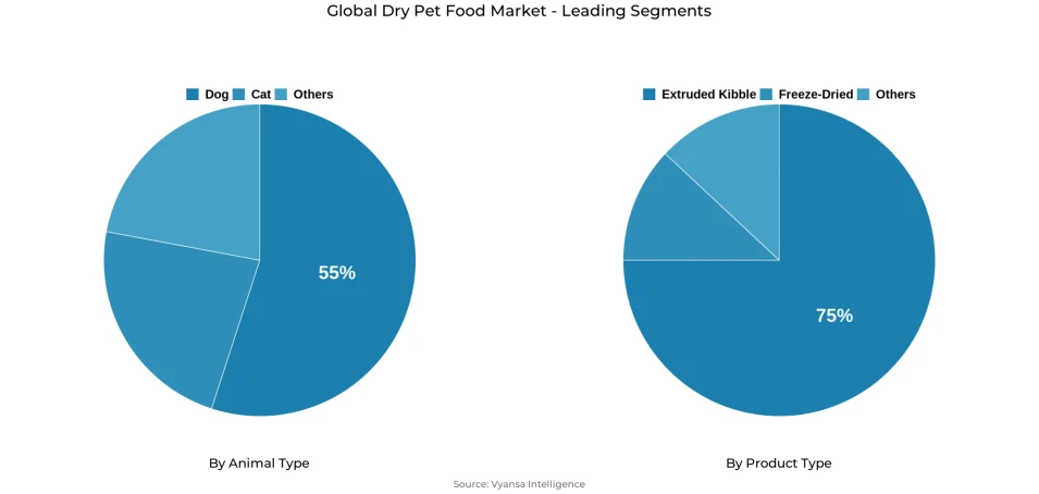 Global dry pet food market segmentation overview Pie chart showing global dry pet food market segmentation by animal type and product type