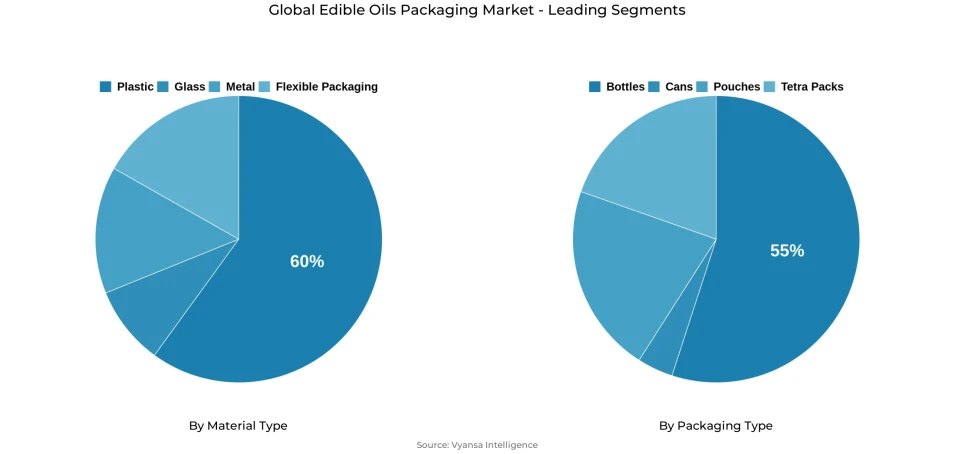 Pie chart showing global edible oils packaging market segmentation by material type and packaging type