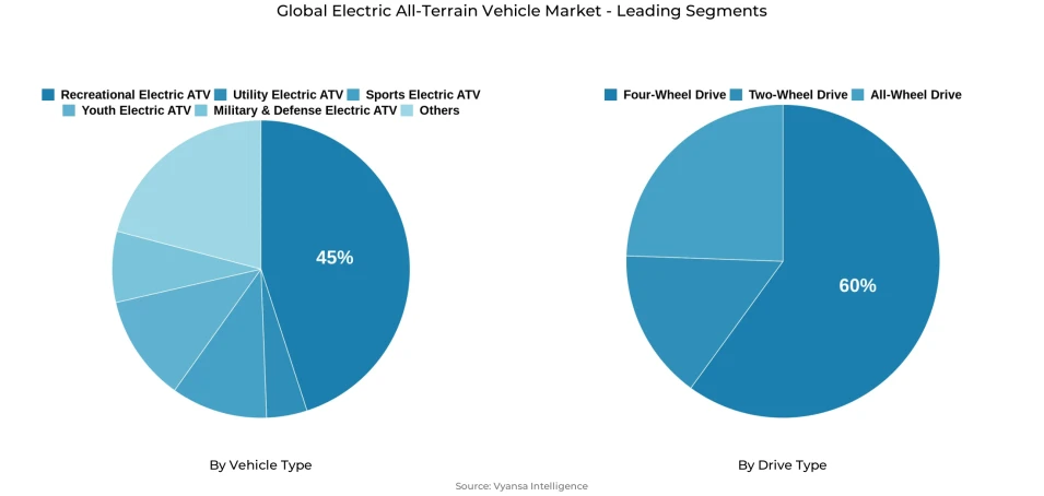 Global electric all-terrain vehicle market segmentation overview Pie chart showing global electric all-terrain vehicle market segmentation by vehicle type and drive type