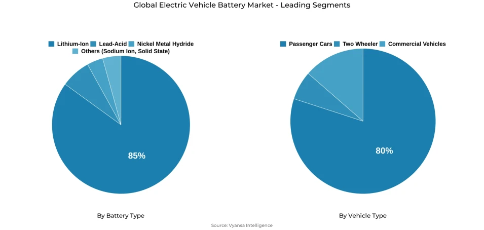 Pie chart showing global electric vehicle battery market segmentation by battery type and vehicle type