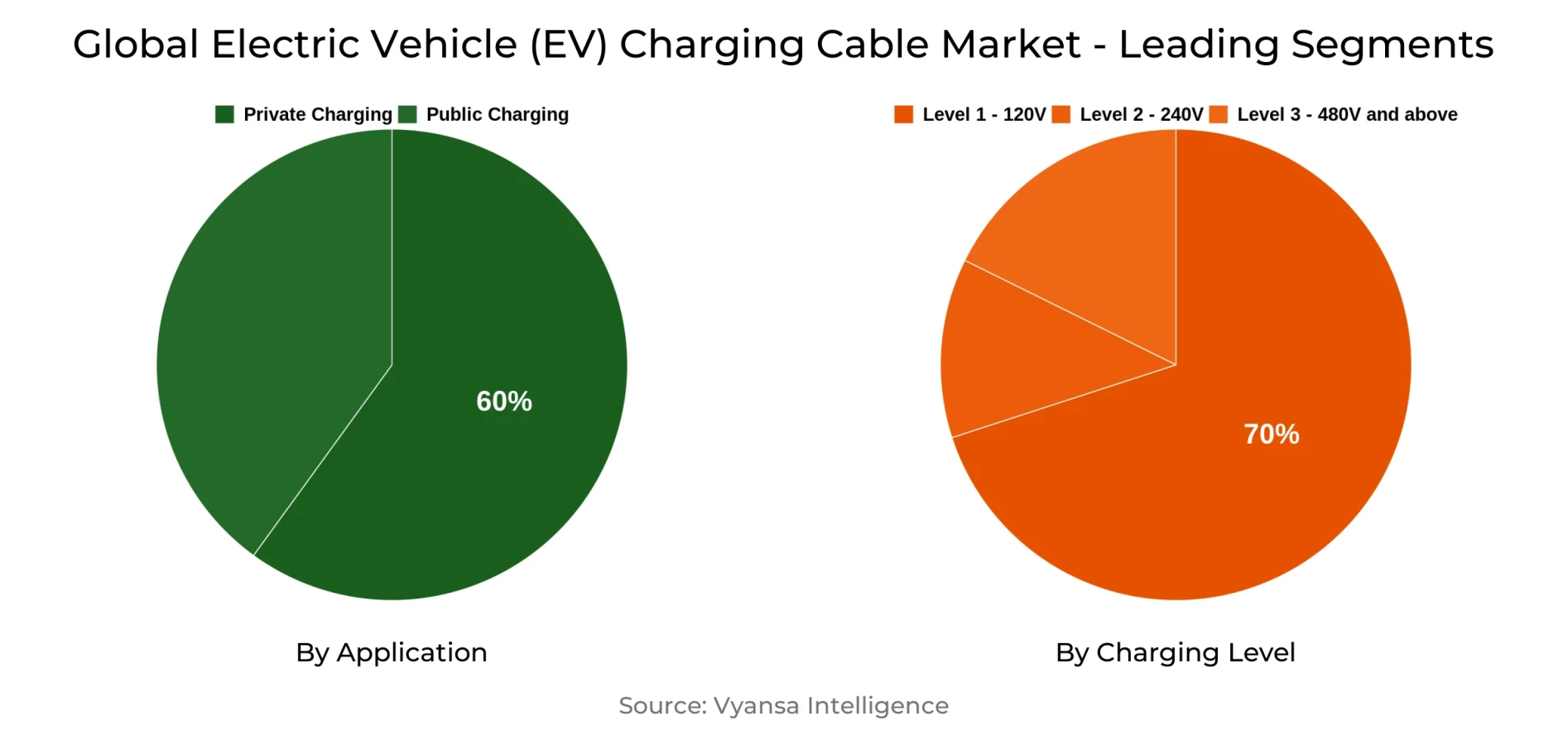 Global Electric Vehicle (EV) Charging Cable Market Segment