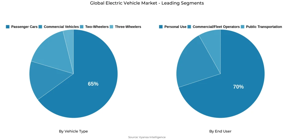 Global electric vehicle market segmentation overview Pie chart showing global electric vehicle market segmentation by vehicle type and end user