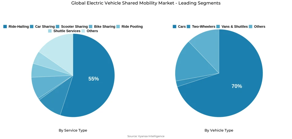 Global electric vehicle shared mobility market segmentation overview Pie chart showing global electric vehicle shared mobility market segmentation by service type and vehicle type