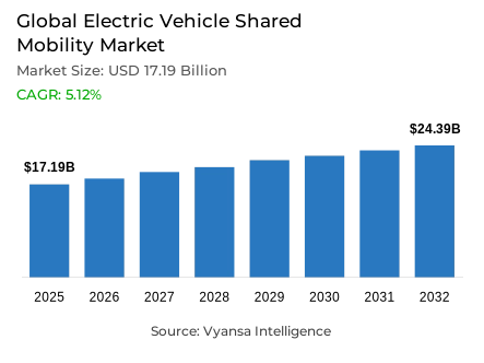 Global Electric Vehicle Shared Mobility Market Report: Trends, Growth and Forecast (2026-2032)