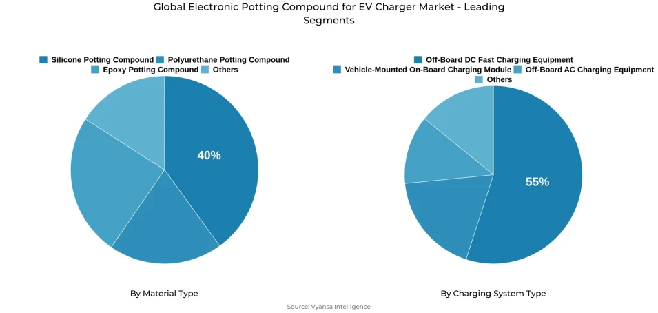 Global electronic potting compound for ev charger market segmentation overview Pie chart showing global electronic potting compound for ev charger market segmentation by material type and charging system type