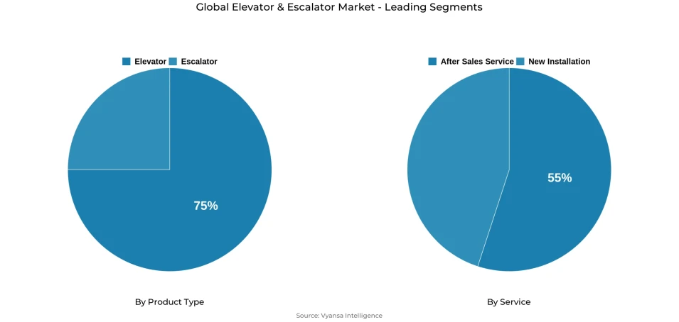 Pie chart showing global elevator & escalator market segmentation by product type and service