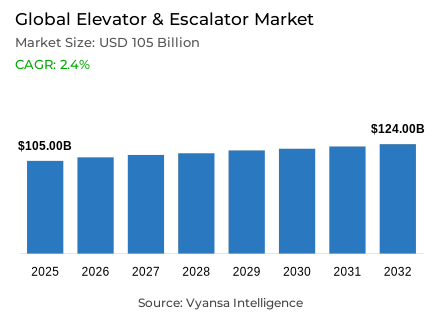 Global Elevator & Escalator Market Report: Trends, Growth and Forecast (2026-2032)