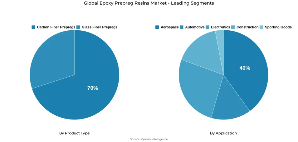 Pie chart showing global epoxy prepreg resins market segmentation by product type and application