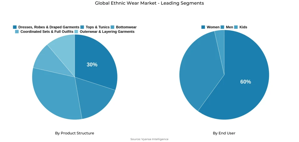 Pie chart showing global ethnic wear market segmentation by product structure and end user