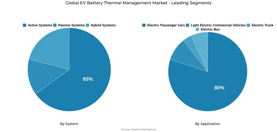 Global ev battery thermal management market segmentation overview Pie chart showing global ev battery thermal management market segmentation by system and application