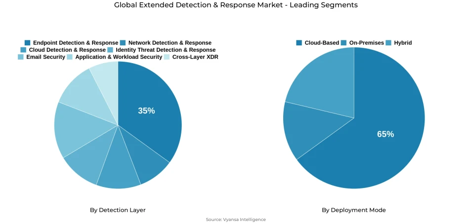 Global extended detection & response market segmentation overview Pie chart showing global extended detection & response market segmentation by detection layer and deployment mode