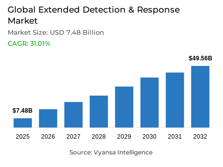 Global Extended Detection & Response Market Report: Trends, Growth and Forecast (2026-2032)