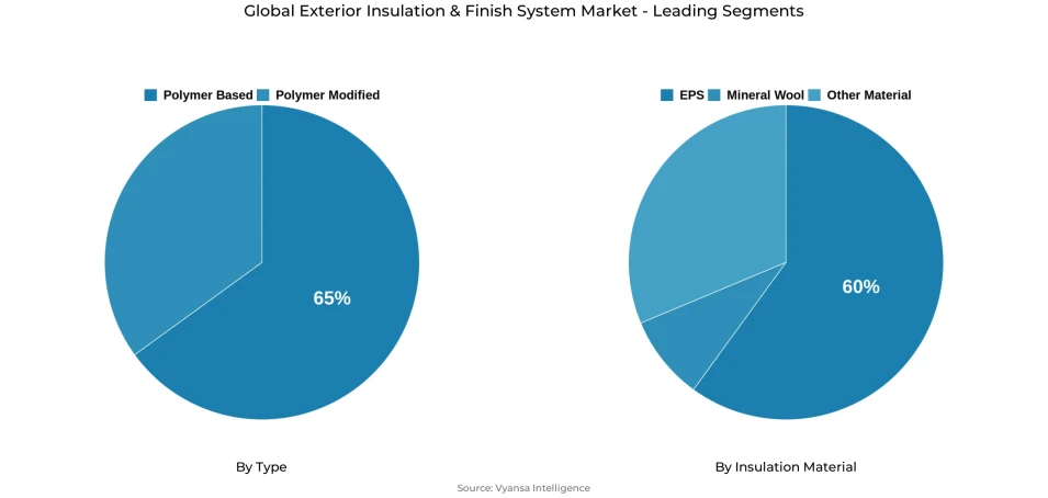 Pie chart showing global exterior insulation & finish system market segmentation by type and insulation material