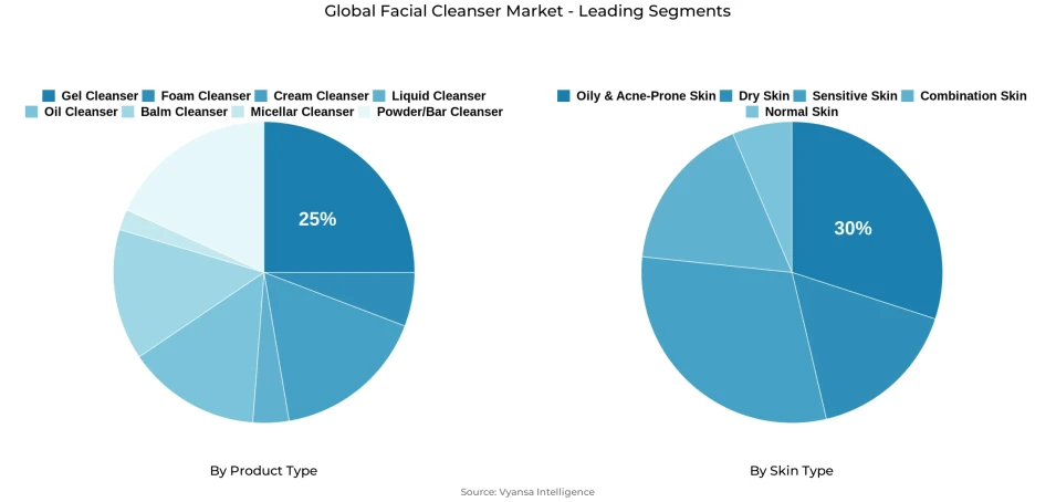 Pie chart showing global facial cleanser market segmentation by product type and skin type