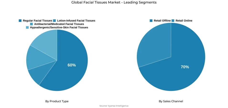 Pie chart showing global facial tissues market segmentation by product type and sales channel