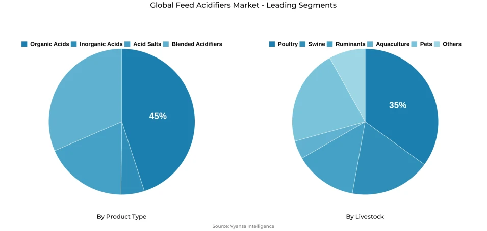 Global feed acidifiers market segmentation overview Pie chart showing global feed acidifiers market segmentation by product type and livestock