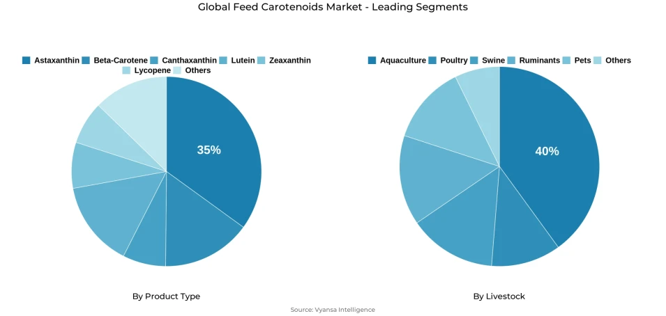 Global feed carotenoids market segmentation overview Pie chart showing global feed carotenoids market segmentation by product type and livestock