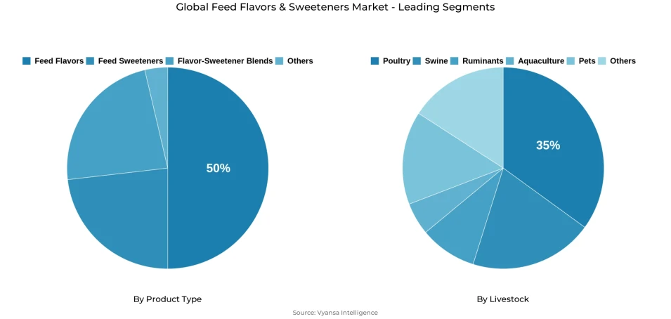Global feed flavors & sweeteners market segmentation overview Pie chart showing global feed flavors & sweeteners market segmentation by product type and livestock