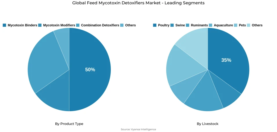 Global feed mycotoxin detoxifiers market segmentation overview Pie chart showing global feed mycotoxin detoxifiers market segmentation by product type and livestock
