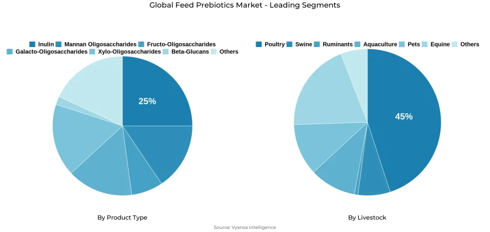 Pie chart showing global feed prebiotics market segmentation by product type and livestock