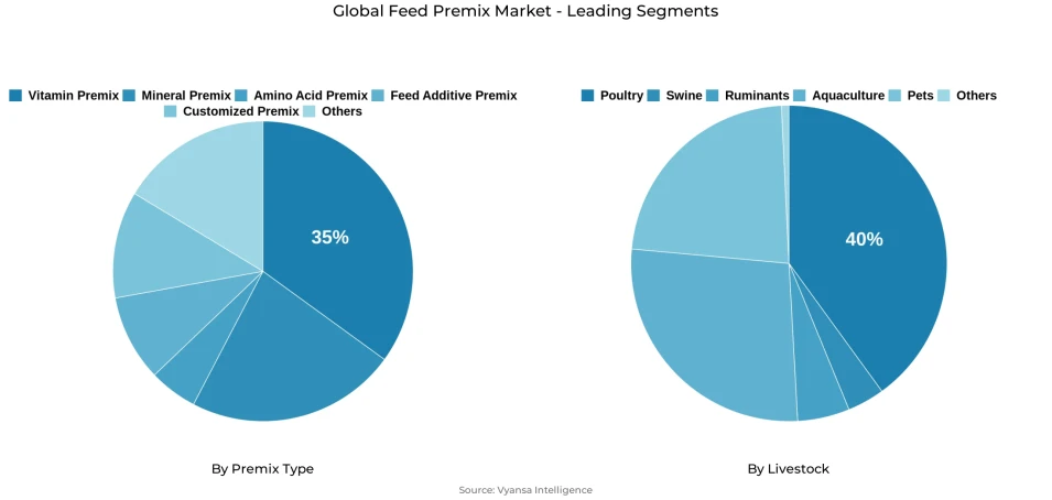 Global feed premix market segmentation overview Pie chart showing global feed premix market segmentation by premix type and livestock