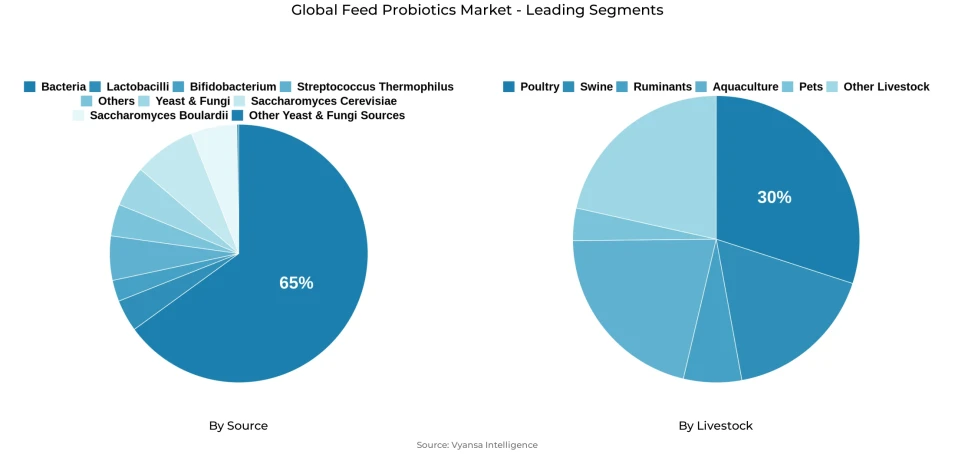 Pie chart showing global feed probiotics market segmentation by source and livestock