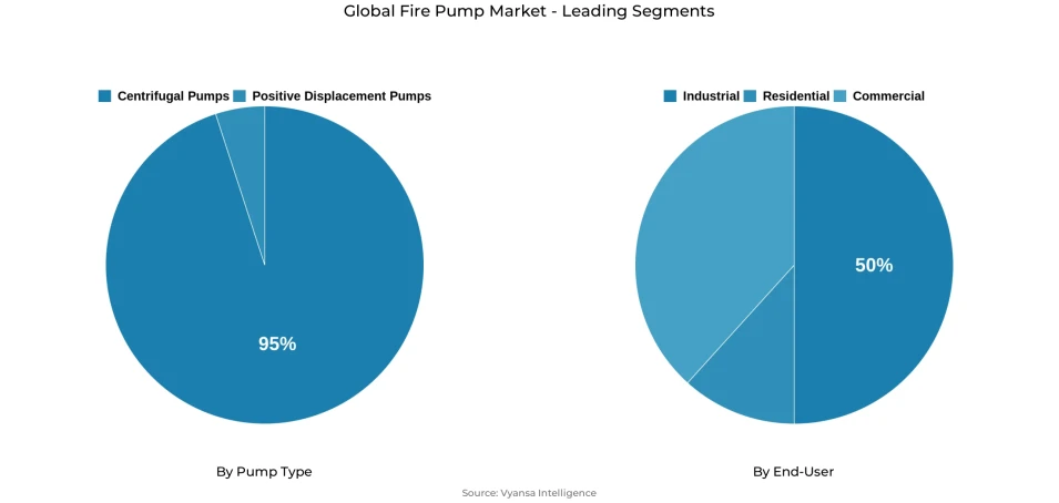 Pie chart showing global fire pump market segmentation by pump type and end-user