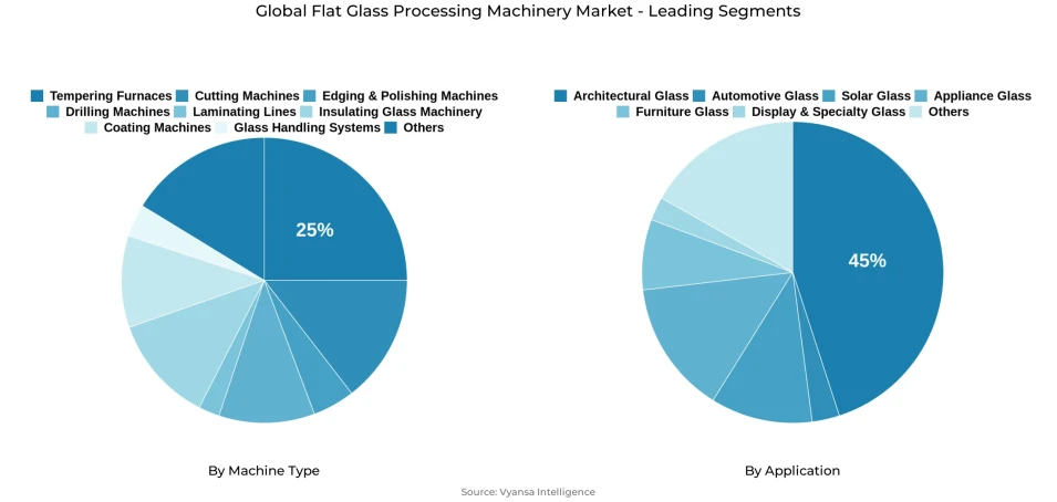 Pie chart showing global flat glass processing machinery market segmentation by machine type and application