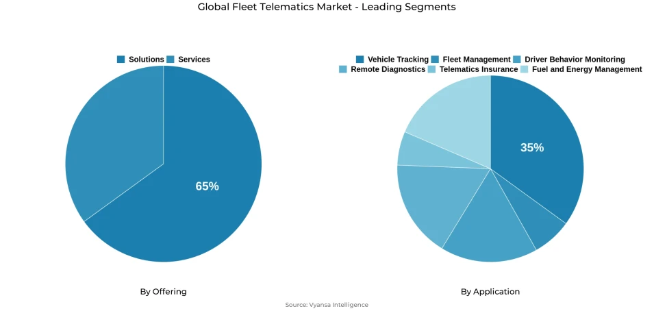 Global fleet telematics market segmentation overview Pie chart showing global fleet telematics market segmentation by offering and application