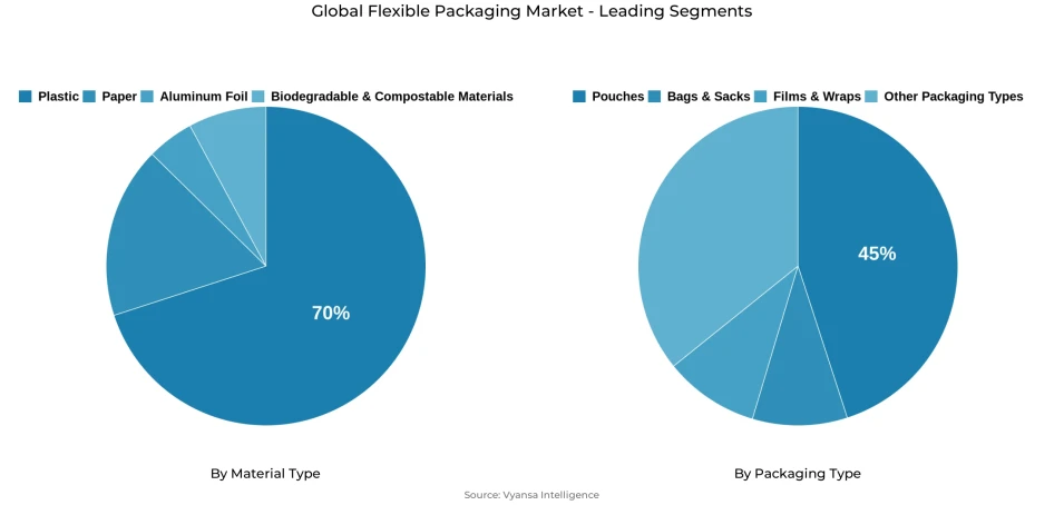 Global flexible packaging market segmentation overview Pie chart showing global flexible packaging market segmentation by material type and packaging type