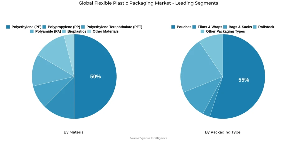 Global flexible plastic packaging market segmentation overview Pie chart showing global flexible plastic packaging market segmentation by material and packaging type