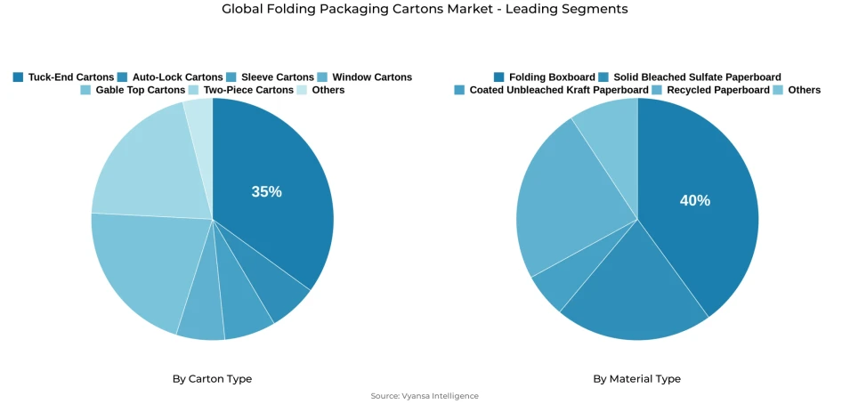 Global folding packaging cartons market segmentation overview Pie chart showing global folding packaging cartons market segmentation by carton type and material type