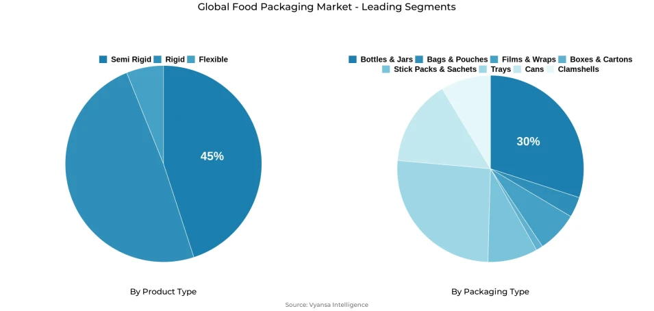 Pie chart showing global food packaging market segmentation by product type and packaging type