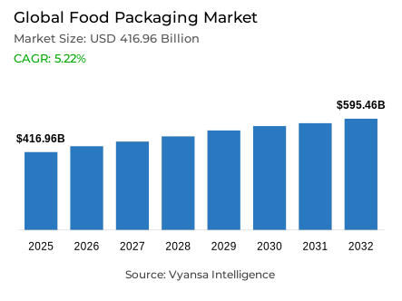 Global Food Packaging Market Report: Trends, Growth and Forecast (2026-2032)