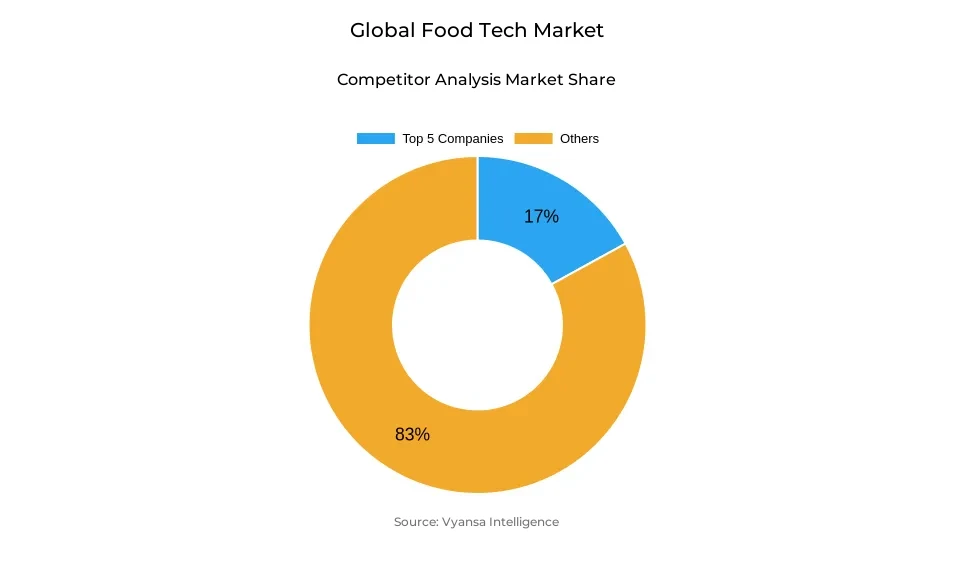 Food Tech Market Competitive Analysis Donut chart showing market share of key players in the food tech market