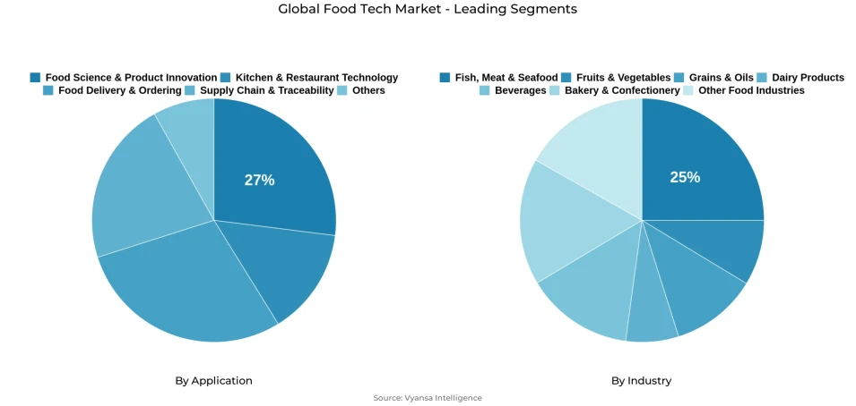 Food Tech Market Segmentation Overview Pie chart showing food tech market segmentation