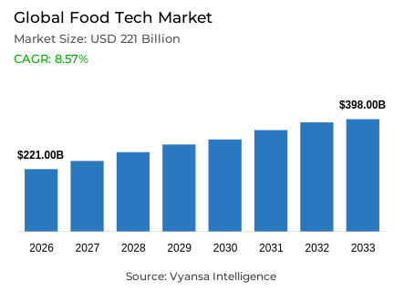 Global Food Tech Market Report: Trends, Growth and Forecast (2027-2033)