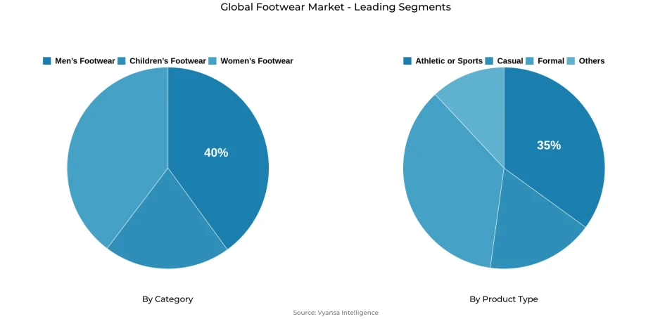 Global footwear market segmentation overview Pie chart showing global footwear market segmentation by category and product type