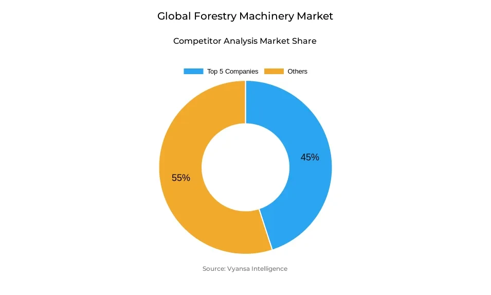 Donut chart showing market share of key players in the global forestry machinery market