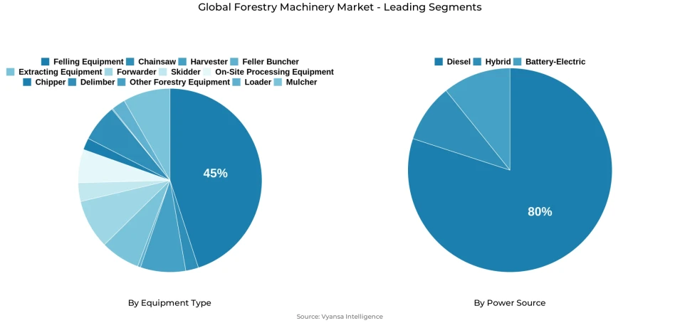 Pie chart showing global forestry machinery market segmentation by equipment type and power source