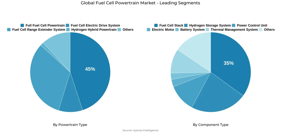Global fuel cell powertrain market segmentation overview Pie chart showing global fuel cell powertrain market segmentation by powertrain type and component type
