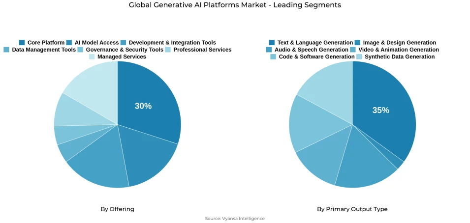 Pie chart showing global generative ai platforms market segmentation by offering and primary output type