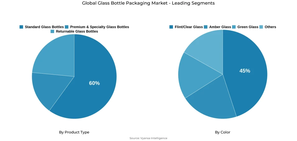 Global glass bottle packaging market segmentation overview Pie chart showing global glass bottle packaging market segmentation by product type and color