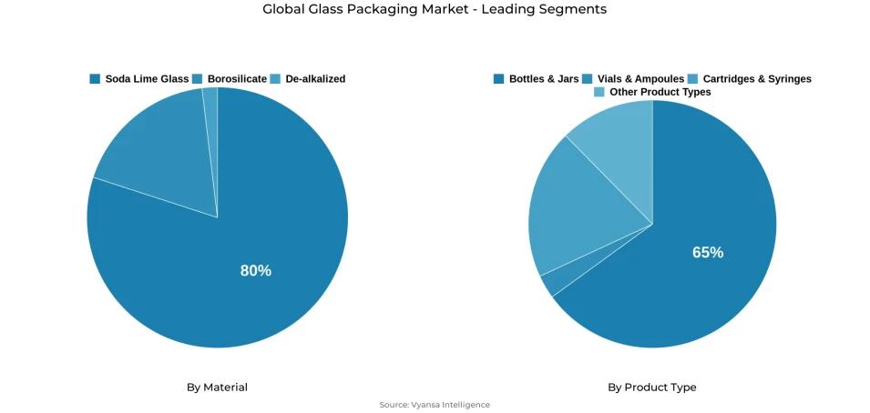 Pie chart showing global glass packaging market segmentation by material and product type