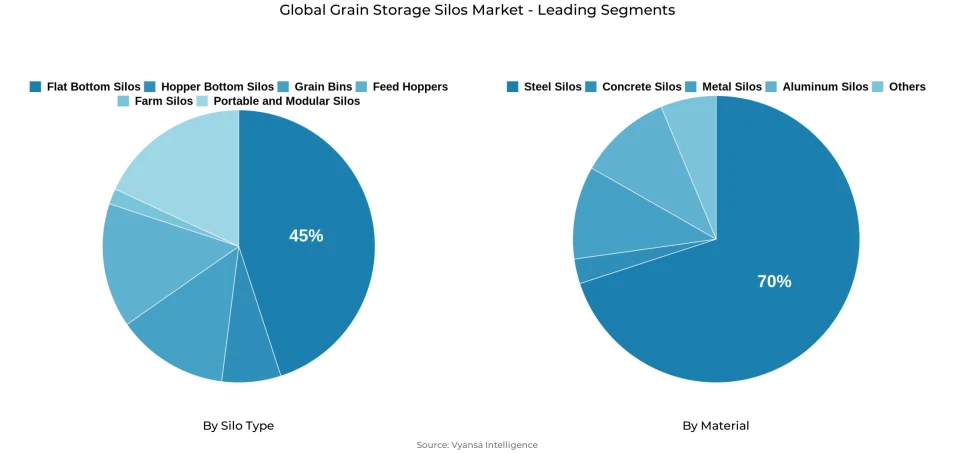 Global grain storage silos market segmentation overview Pie chart showing global grain storage silos market segmentation by silo type and material