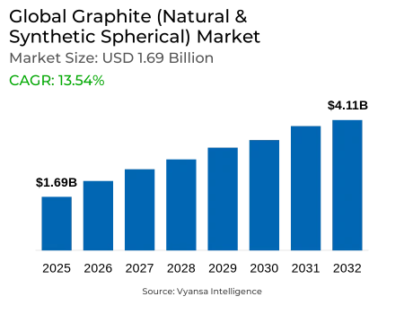 Global Graphite (Natural & Synthetic Spherical) Market Report: Trends, Growth and Forecast (2026-2032)