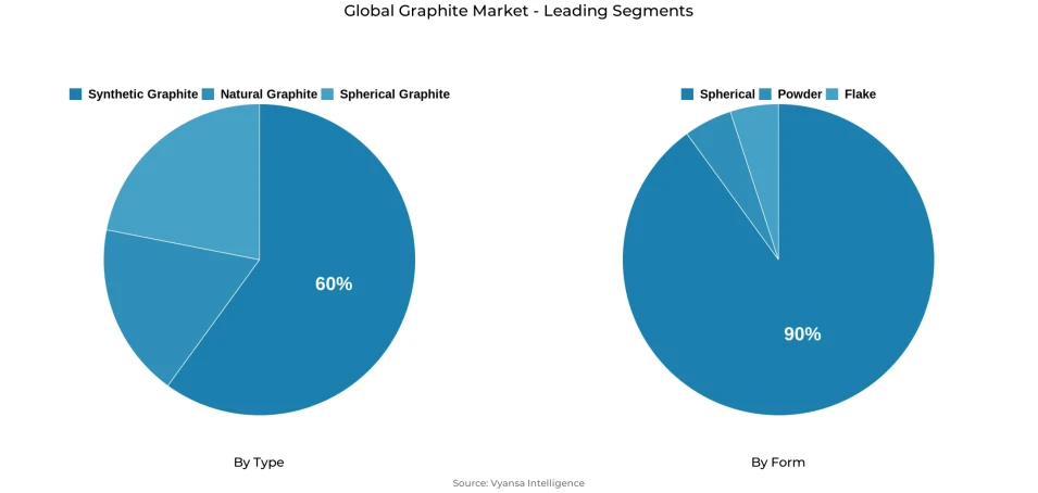 Pie chart showing global graphite market segmentation by type and form